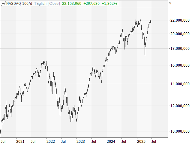 Chart Nasdaq-100 Index®