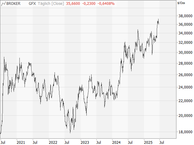 Chart Silber