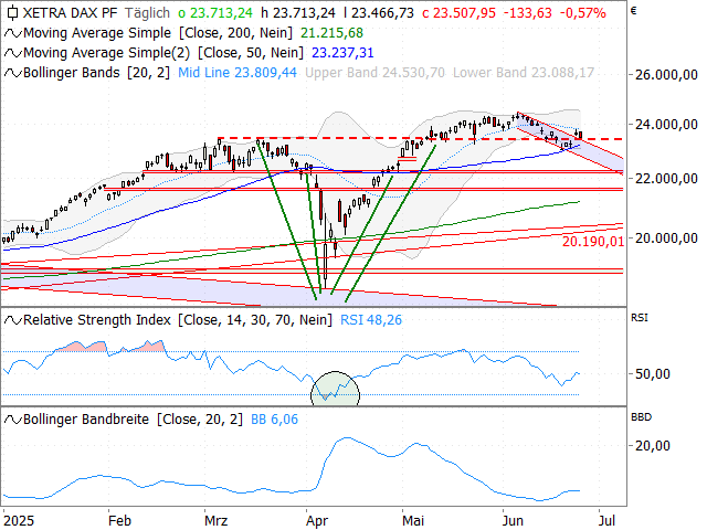 Chart DAX®
