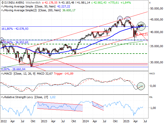 Chart Dow Jones Industrial Average®