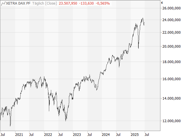 Chart DAX®
