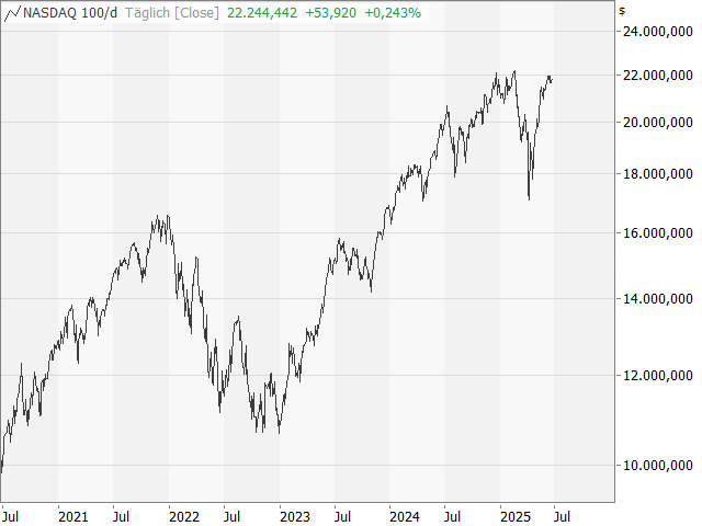 Chart Nasdaq-100 Index®