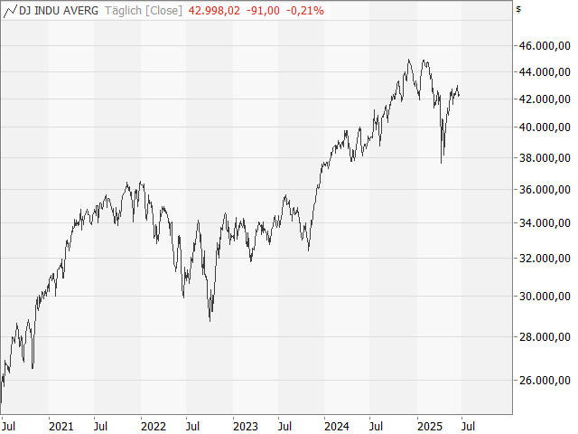 Chart Dow Jones Industrial Average®