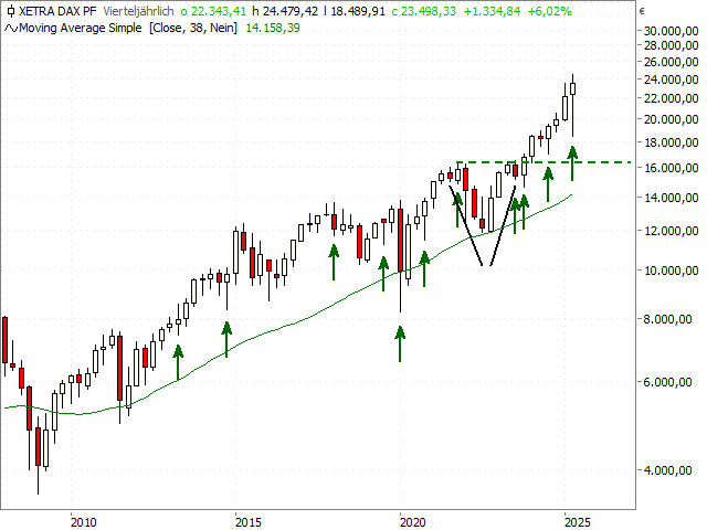 Chart DAX®