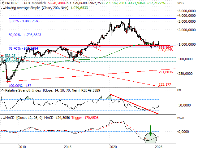 Chart Palladium