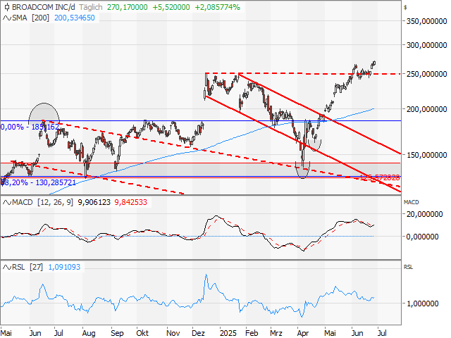 Chart Broadcom