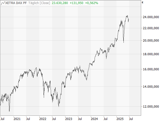 Chart DAX®
