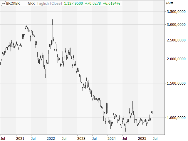 Chart Palladium