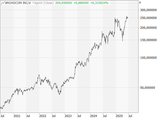 Chart Broadcom