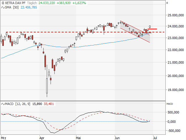 Chart DAX®