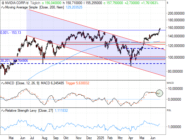 Chart NVIDIA Corp.