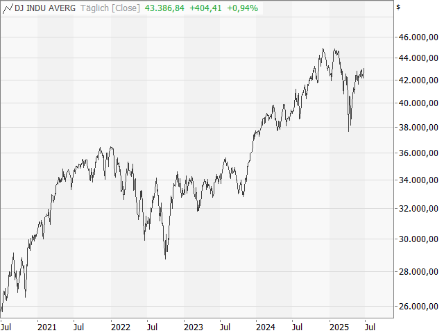 Chart Dow Jones Industrial Average®