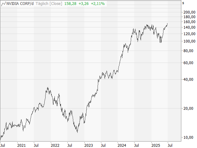 Chart NVIDIA Corp.
