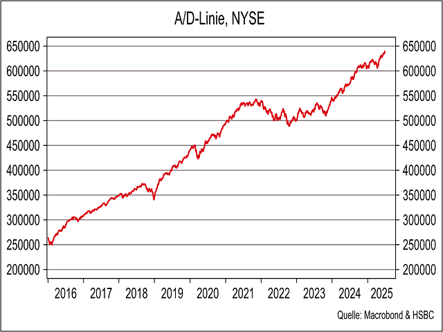 Chart Advance-/Decline-Linie NYSE