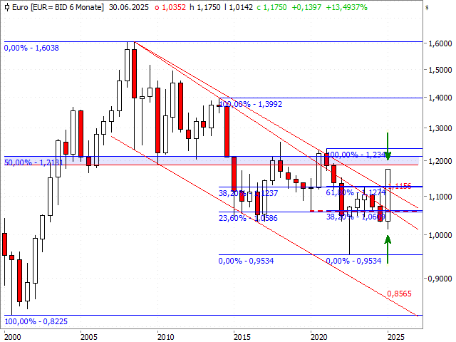 Chart EUR/USD