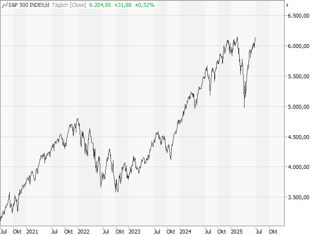 Chart Advance-/Decline-Linie NYSE