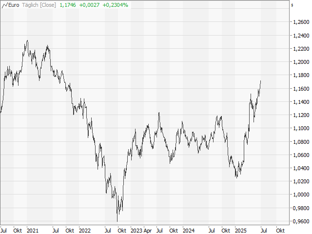 Chart EUR/USD