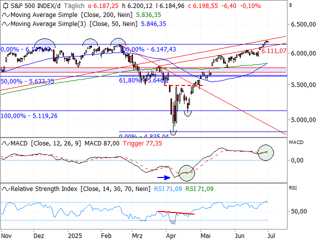 Chart S&P 500®