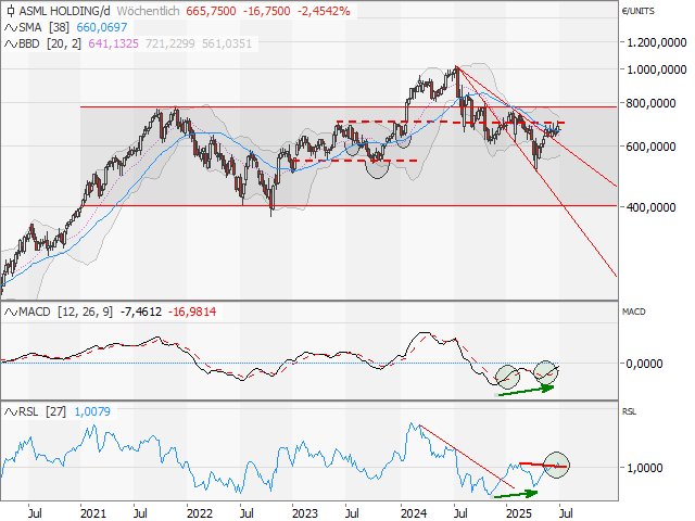 Chart ASML Holding