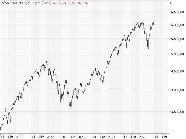 Chart S&P 500®