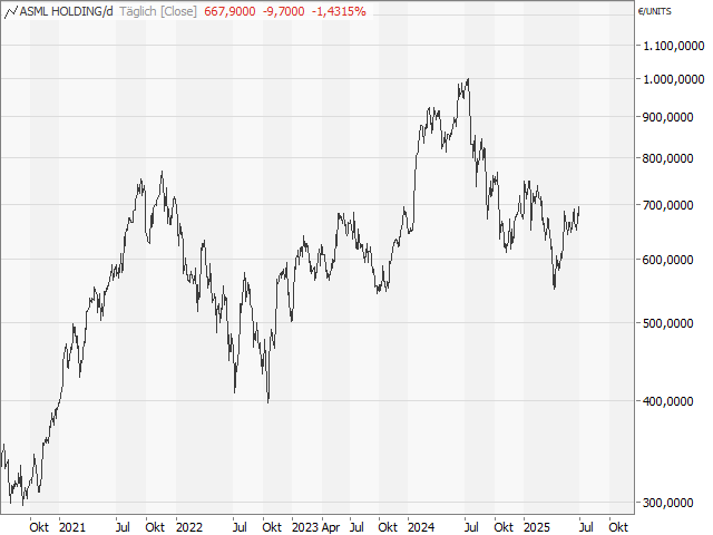 Chart ASML Holding