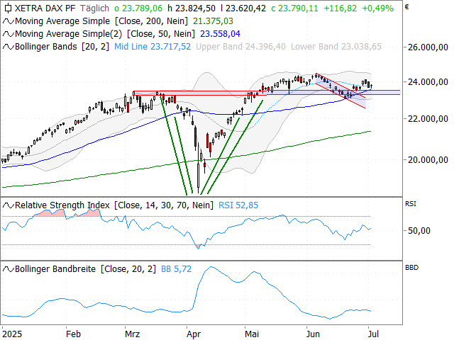 Chart DAX®