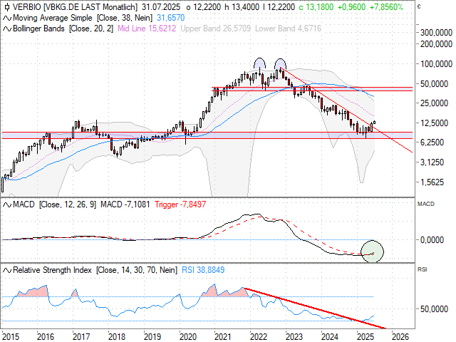 Chart Verbio