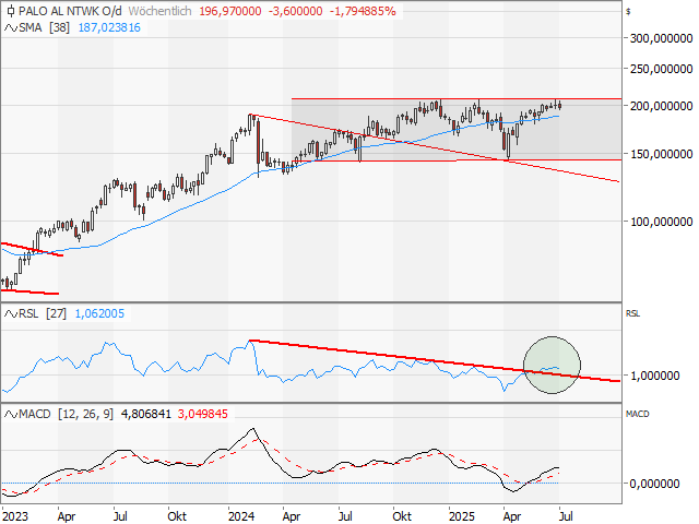 Chart PALO ALTO NETWORKS