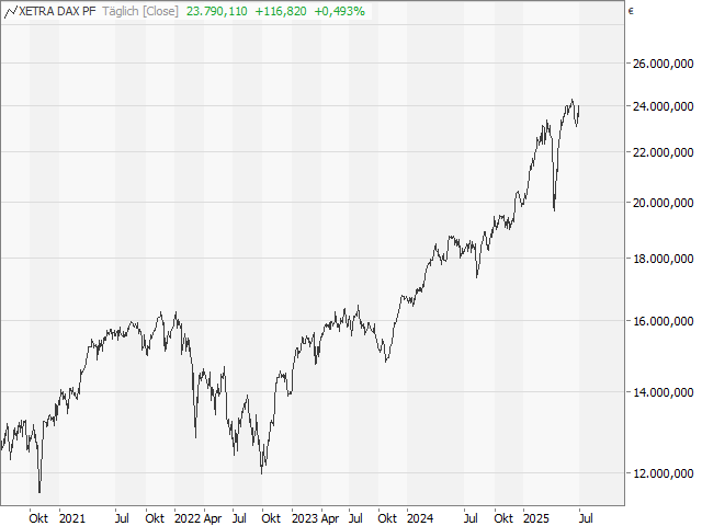 Chart DAX®