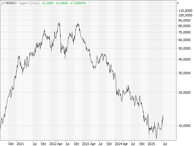 Chart Verbio