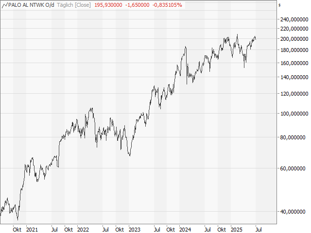 Chart PALO ALTO NETWORKS