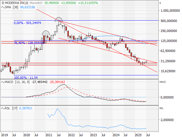 Chart Moderna