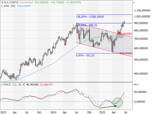 Chart KLA-Tencor