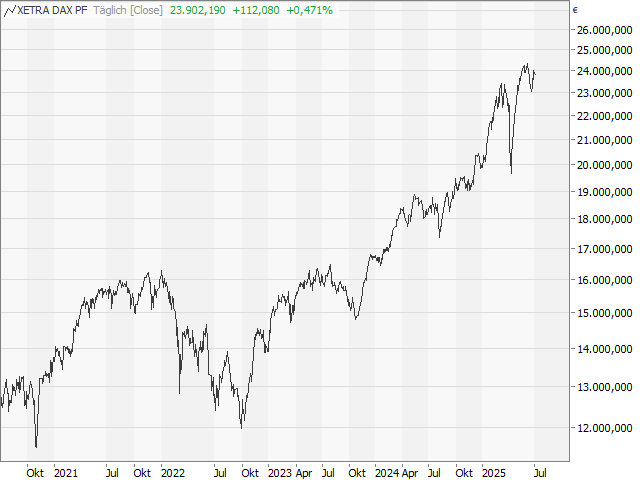 Chart DAX®