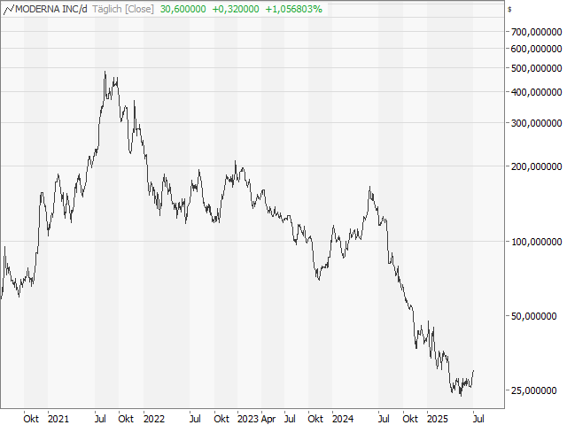 Chart Moderna