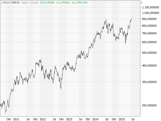 Chart KLA-Tencor