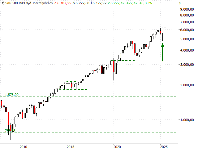 Chart S&P 500®