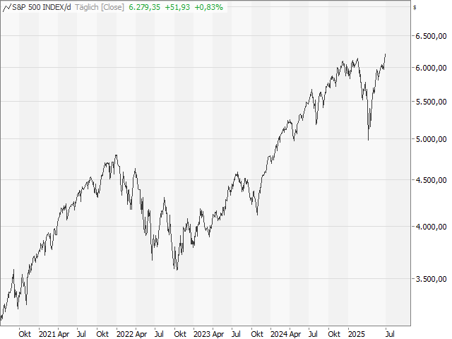 Chart S&P 500®