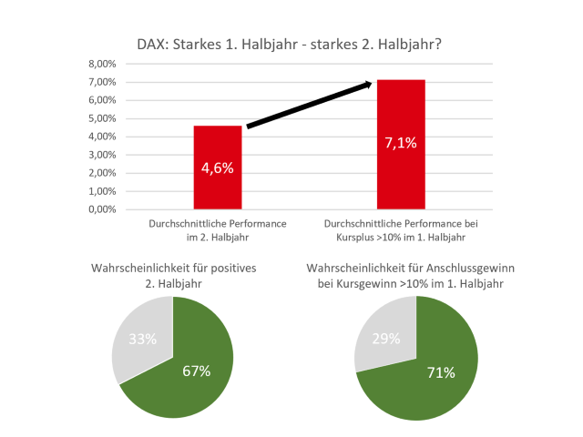 Chart DAX®