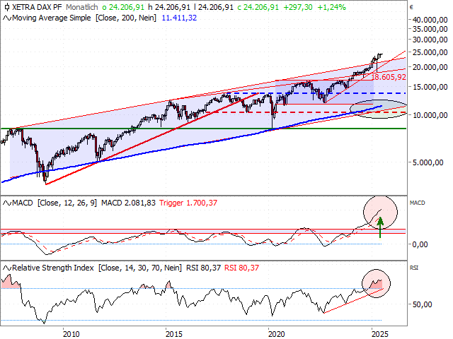 Chart DAX®
