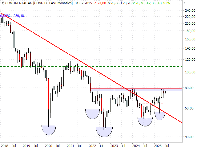 Chart Continental