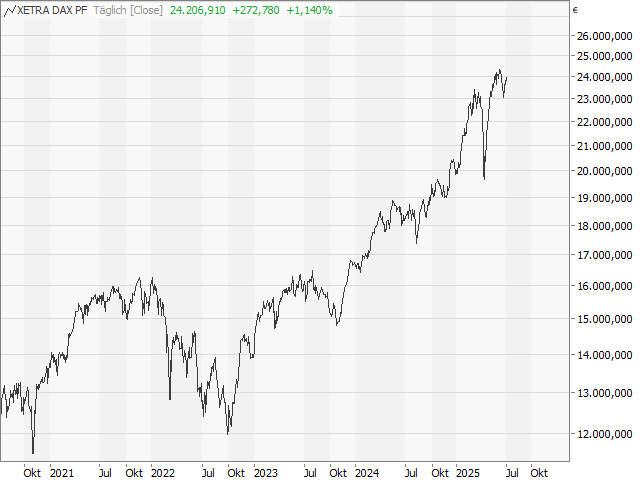 Chart DAX®