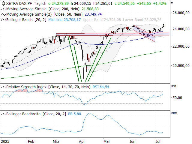 Chart DAX®
