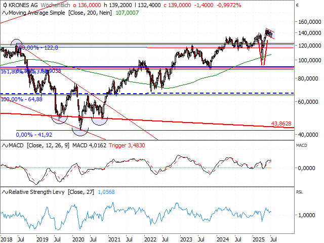Chart KRONES