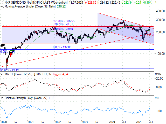 Chart NXP Semiconductors