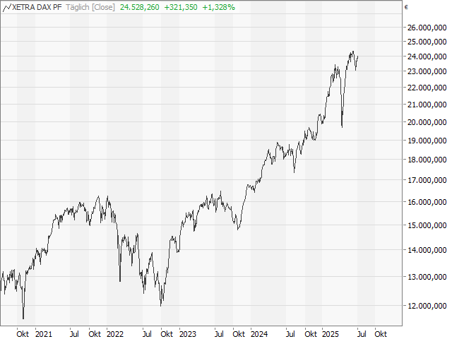 Chart DAX®