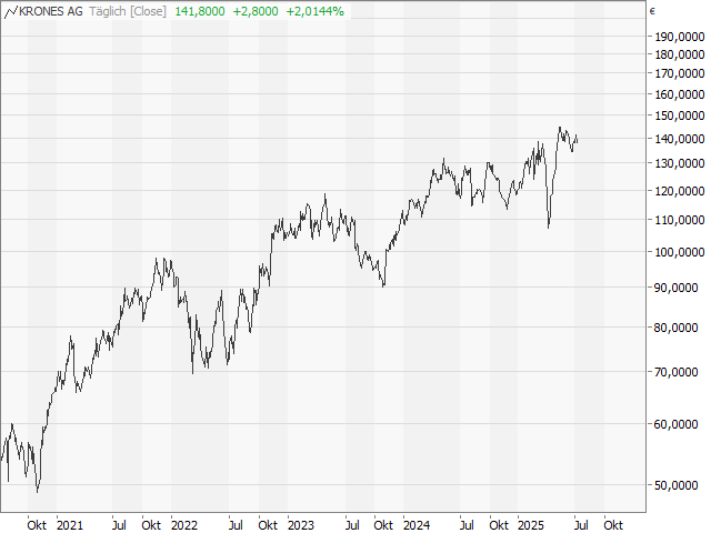 Chart KRONES