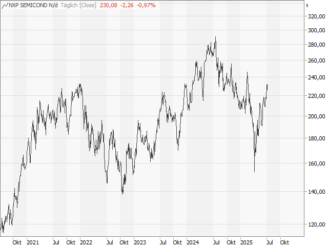 Chart NXP Semiconductors