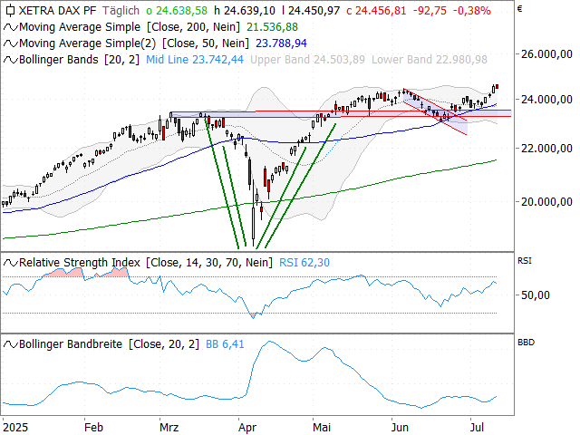 Chart DAX®