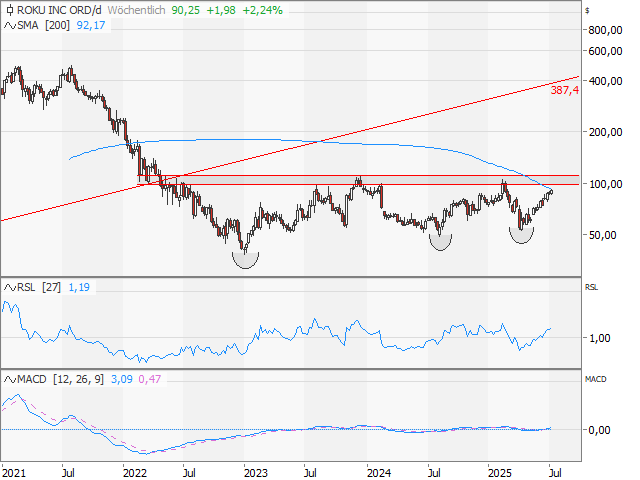 Chart Roku